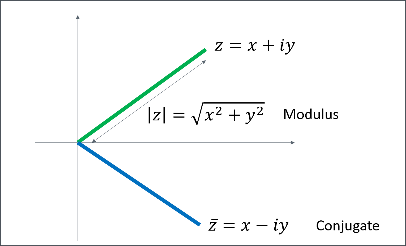 Conjugate and Modulus