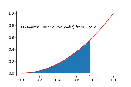 Fundamental theorem of calculus 1