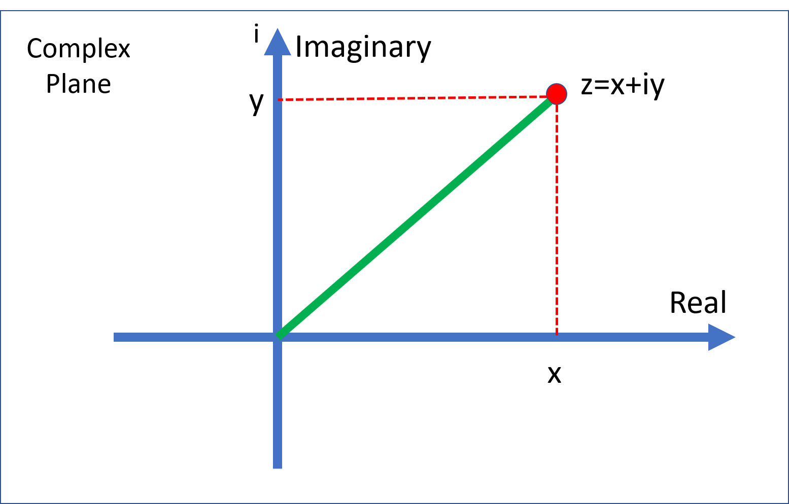 Complex plane