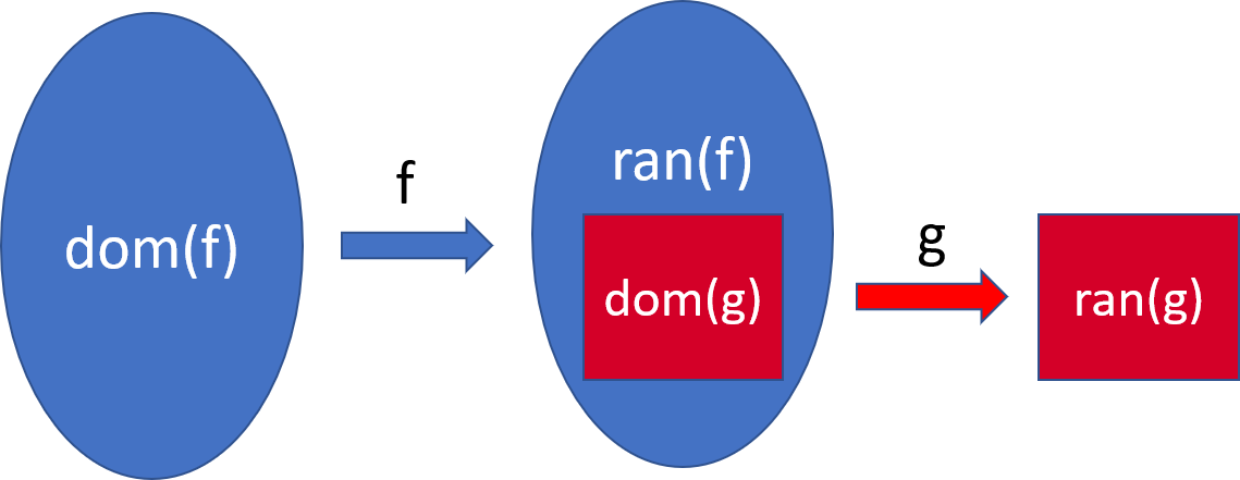 Composition of functions