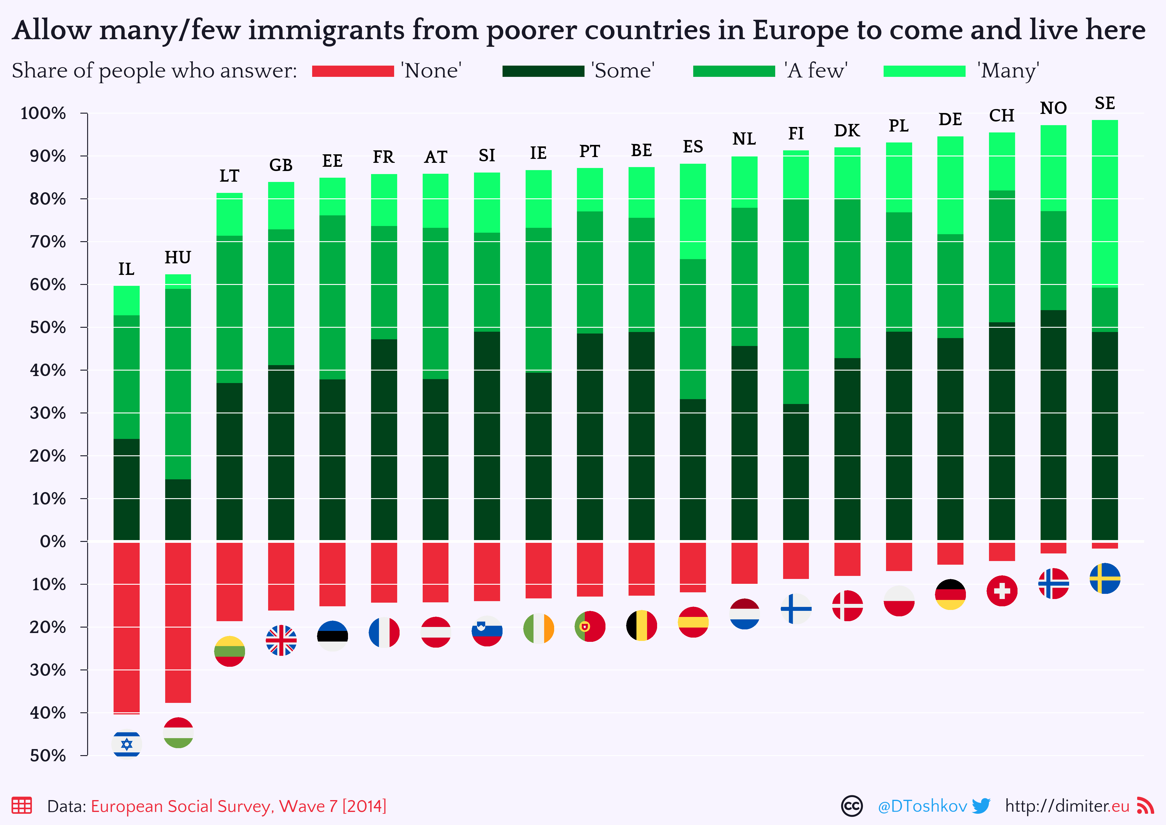 Comparative percentages by country regarding immigration tolerance, from the European Social Survey Round 7. Source: [Dimiter Toshkov 2020](https://dimiter.eu/Visualizations_files/ESS/Visualizing_ESS_data.html#saving_the_visualization)