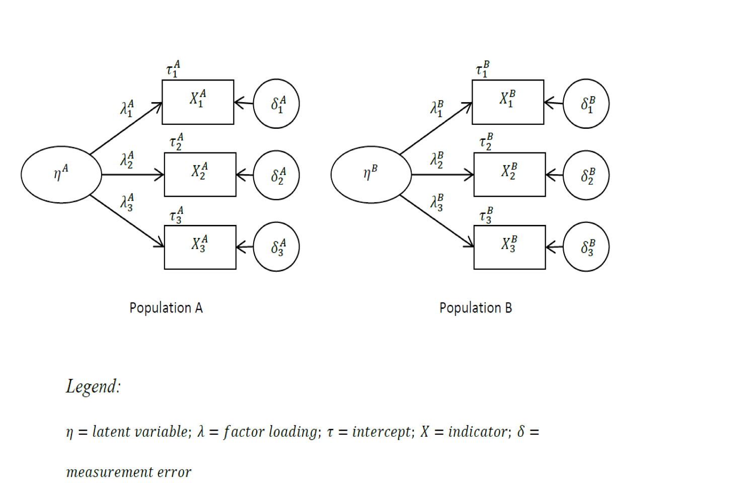 Multi-Group Confirmatory Factor Analysis Model