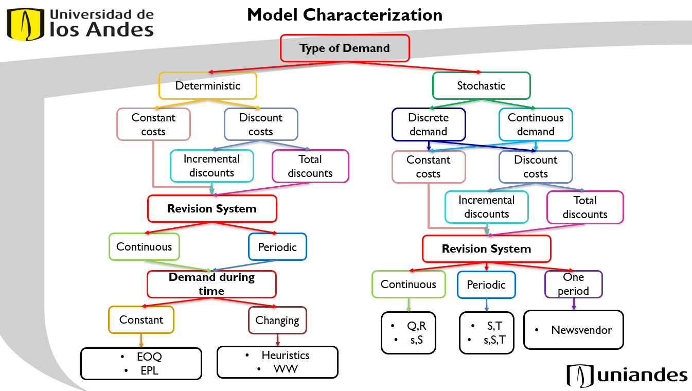 Tree models characterization according to __Type of demand__ and __Revision System__
