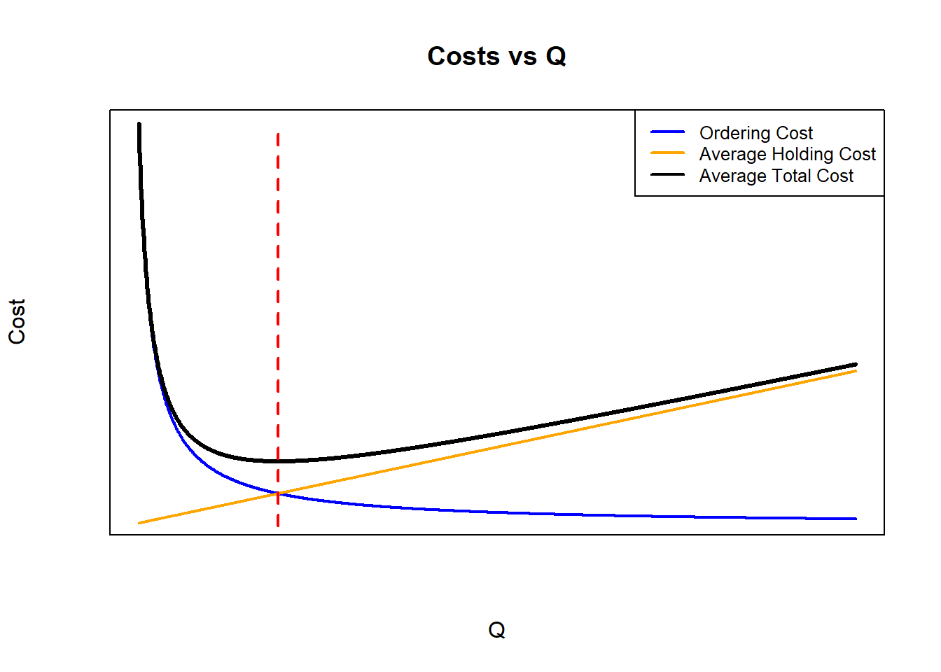 Average Total Cost, Average Holding Cost and Ordering Cost vs Q