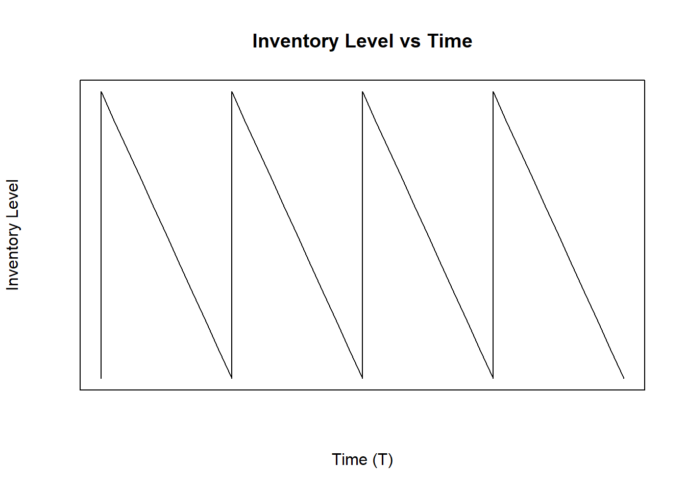 Inventory Level with Constant Demand Rate