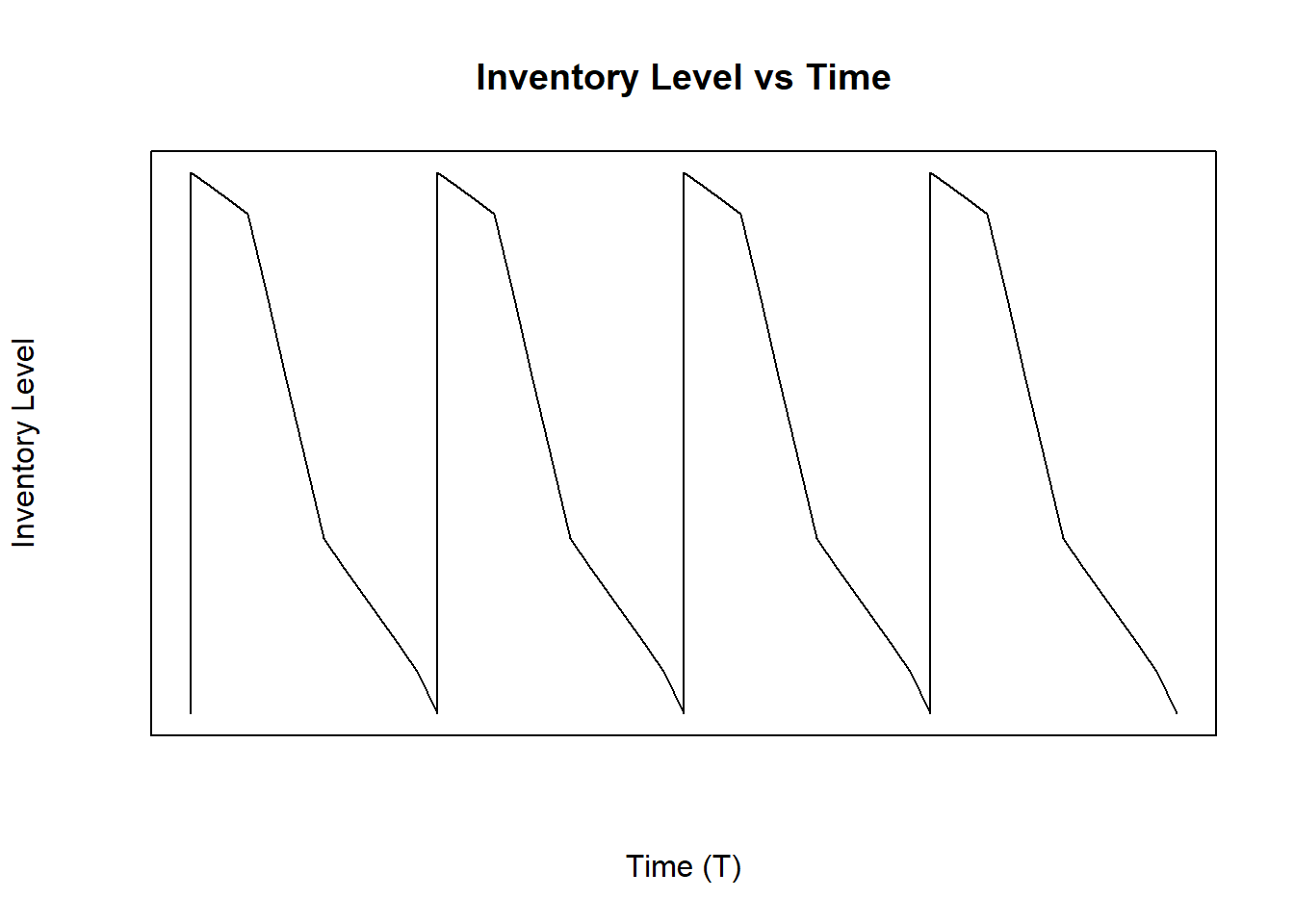 Inventory Level With No Constant Demand Rate in a Cycle