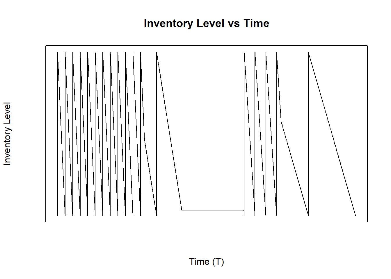 Inventory Level With Different Demand Rates in a Time of Cycle Known