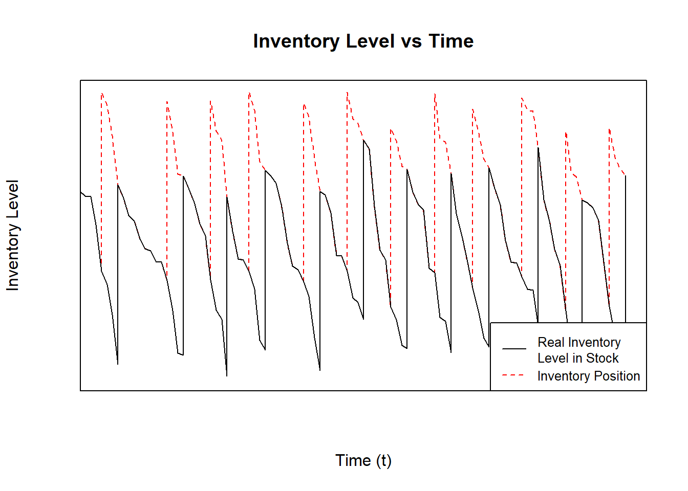 Inventory Level in a QR Model With Stochastic Demand