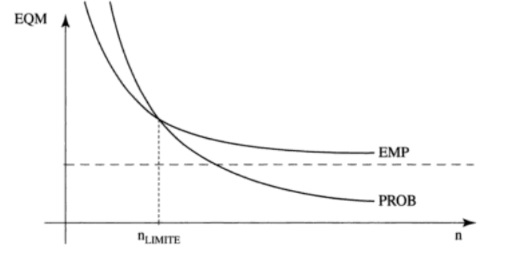 Mean Square Error - Comparison between probability/nonprobability sampling (Ardilly, 2006)