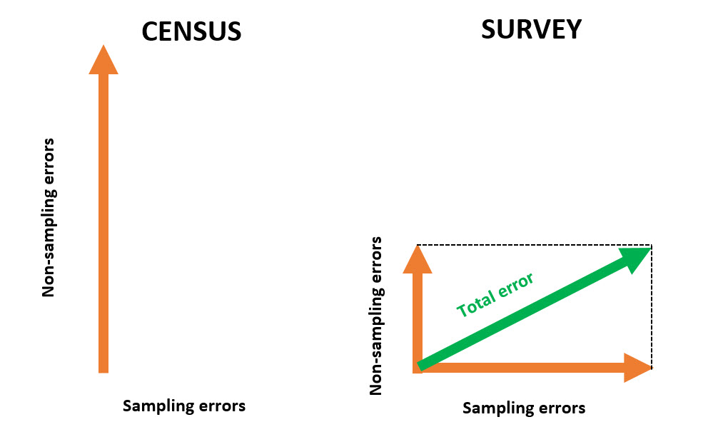 Comparison of total error in census and survey data