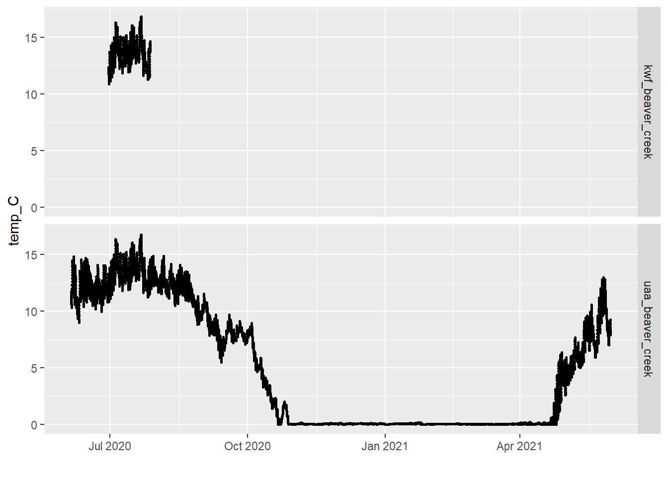 Water temperature time series from Lower Beaver Creek at two nearby sites.