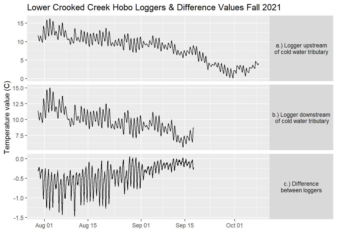 Water temperature time series from Lower Crooked Creek at two nearby loggers (~5 m apart). a.) Upstream of a small coldwater tributary, b.) downstream of small coldwater tributary, c.) difference values between the loggers. Note different y-axis ranges.