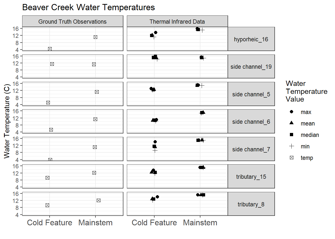 Beaver Creek water temperatures, ground truth and thermal infrared imagery observations.