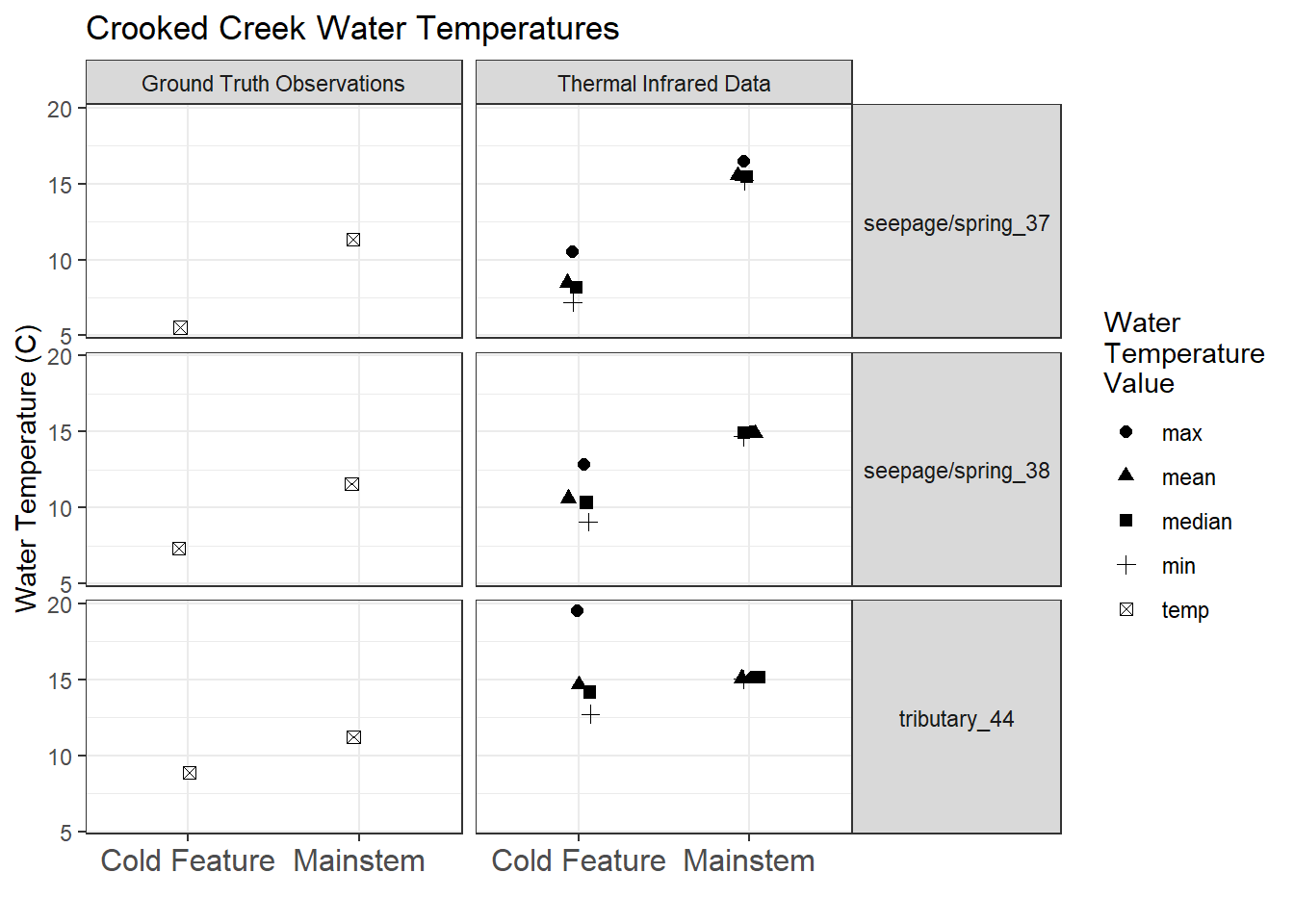 Beaver Creek water temperatures, ground truth and thermal infrared imagery observations.