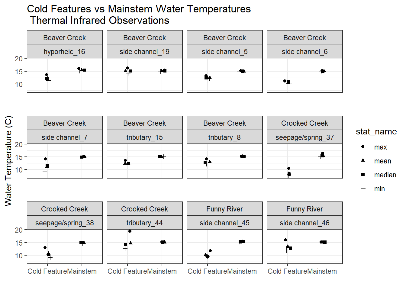 Cold Feature vs. Mainstem, thermal infrared water temperature data.