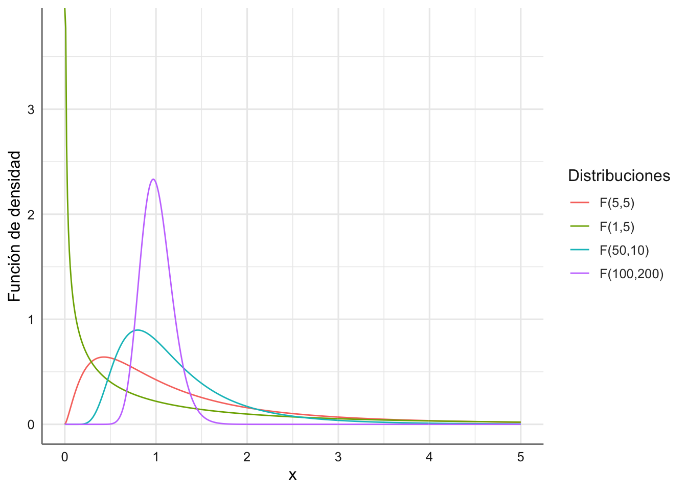 Funciones de densidad para varias distribuciones F-Snedecor.