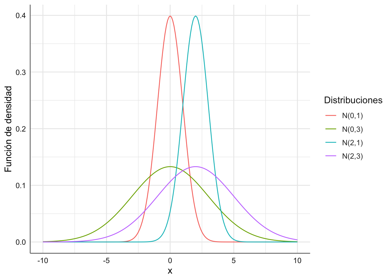 Funciones de densidad para varias distribuciones normales.
