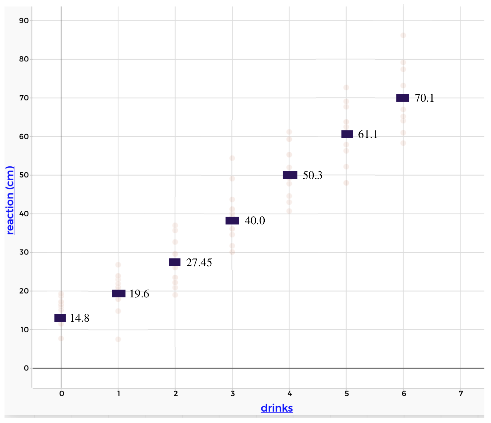 The association between alcohol and reaction time, with the means of each distribution highlighted