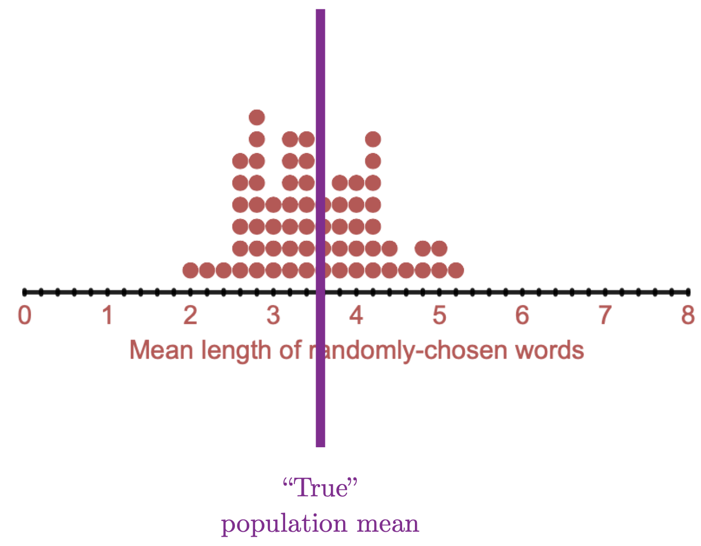 Even though we have an unbiased sampling method, there is still sampling variabilty.