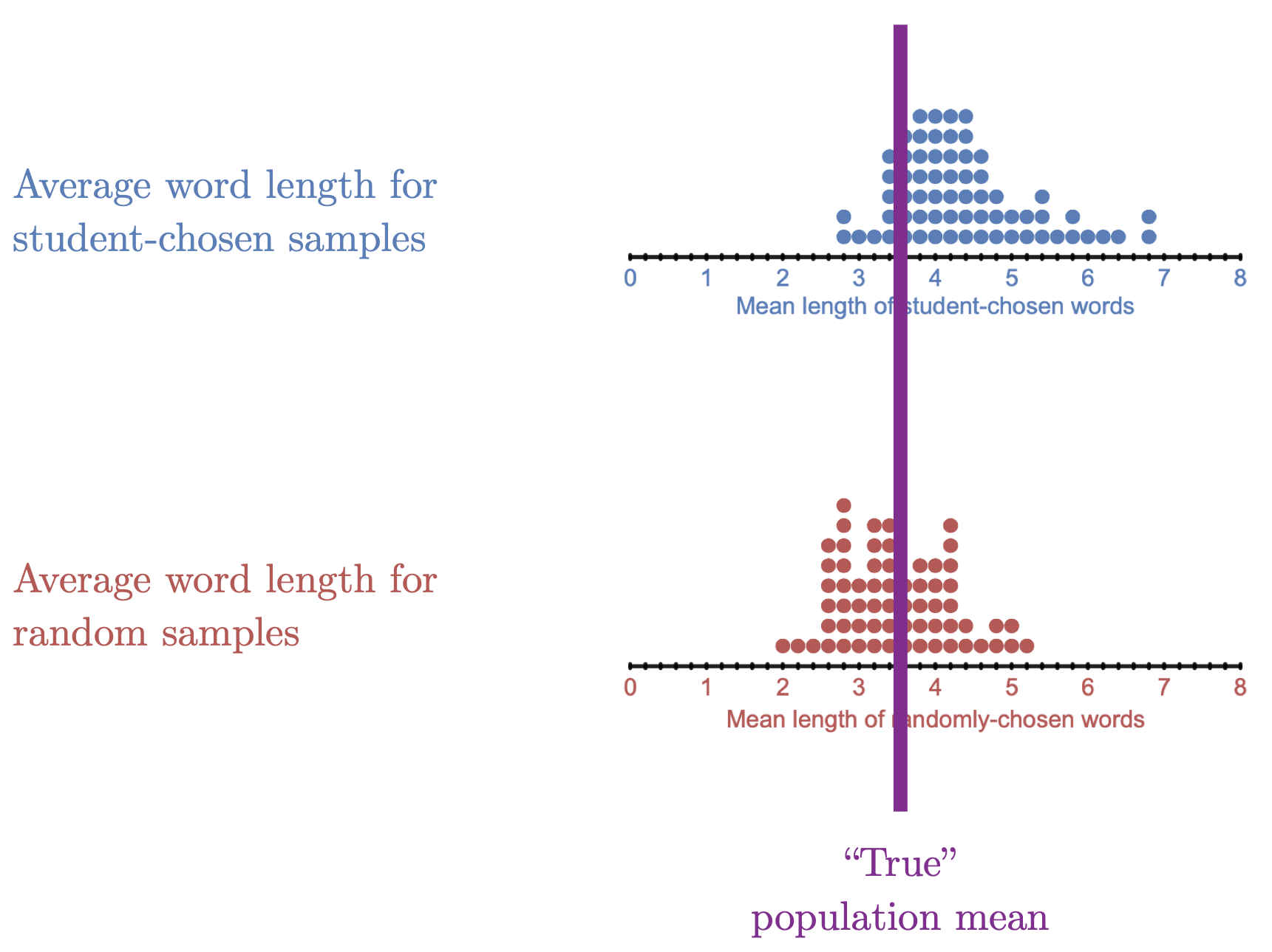 This figure is a metaphor for statistical bias.