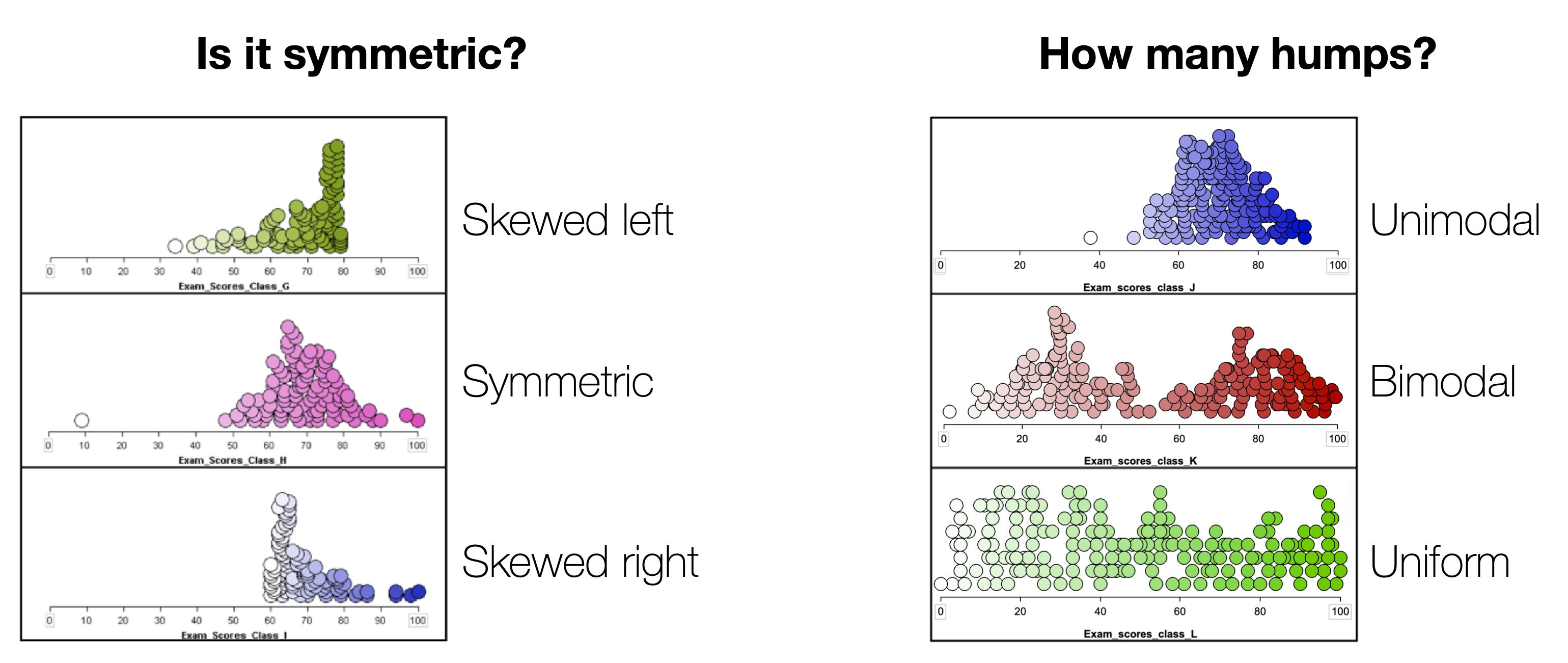 To describe the shape of a distribution, describe the symmetry and the number of humps.