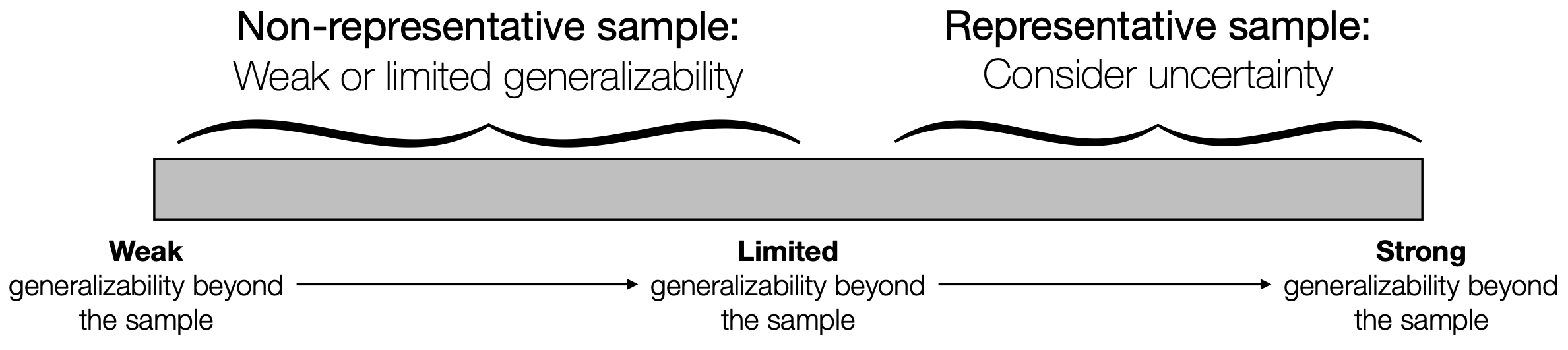 We can rate the external validity evidence on a continuum by considering representativeness and uncertainty.