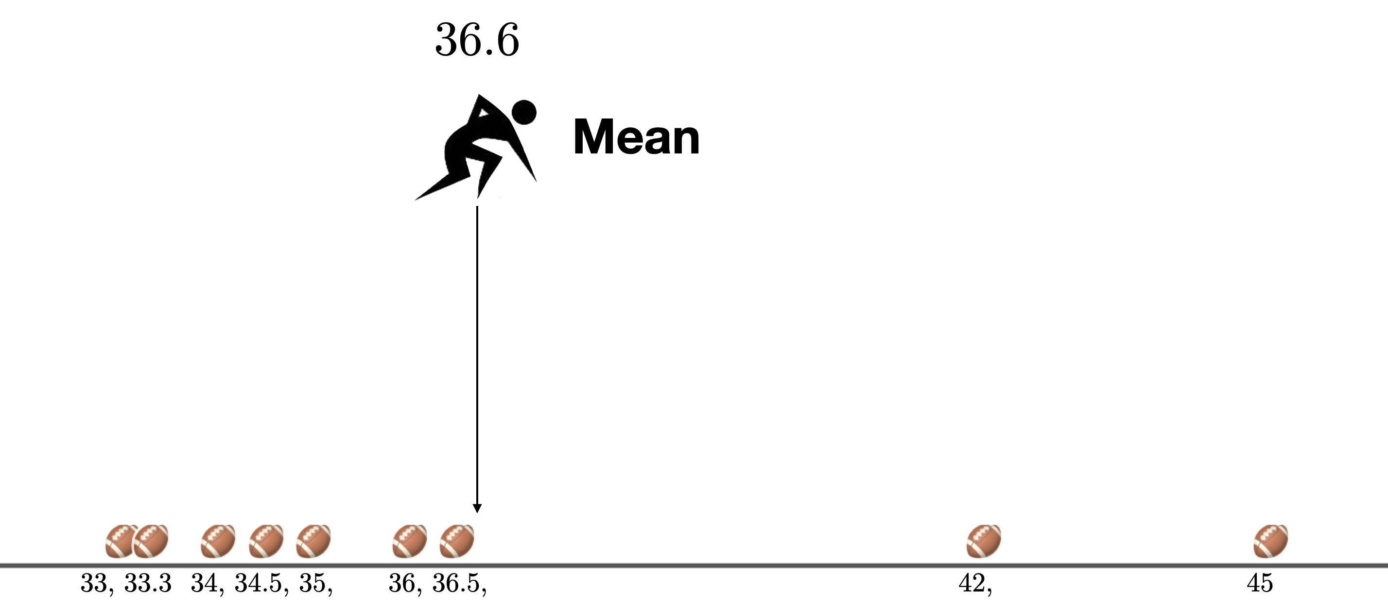 The mean is the "best guess" for where a given kick will land.