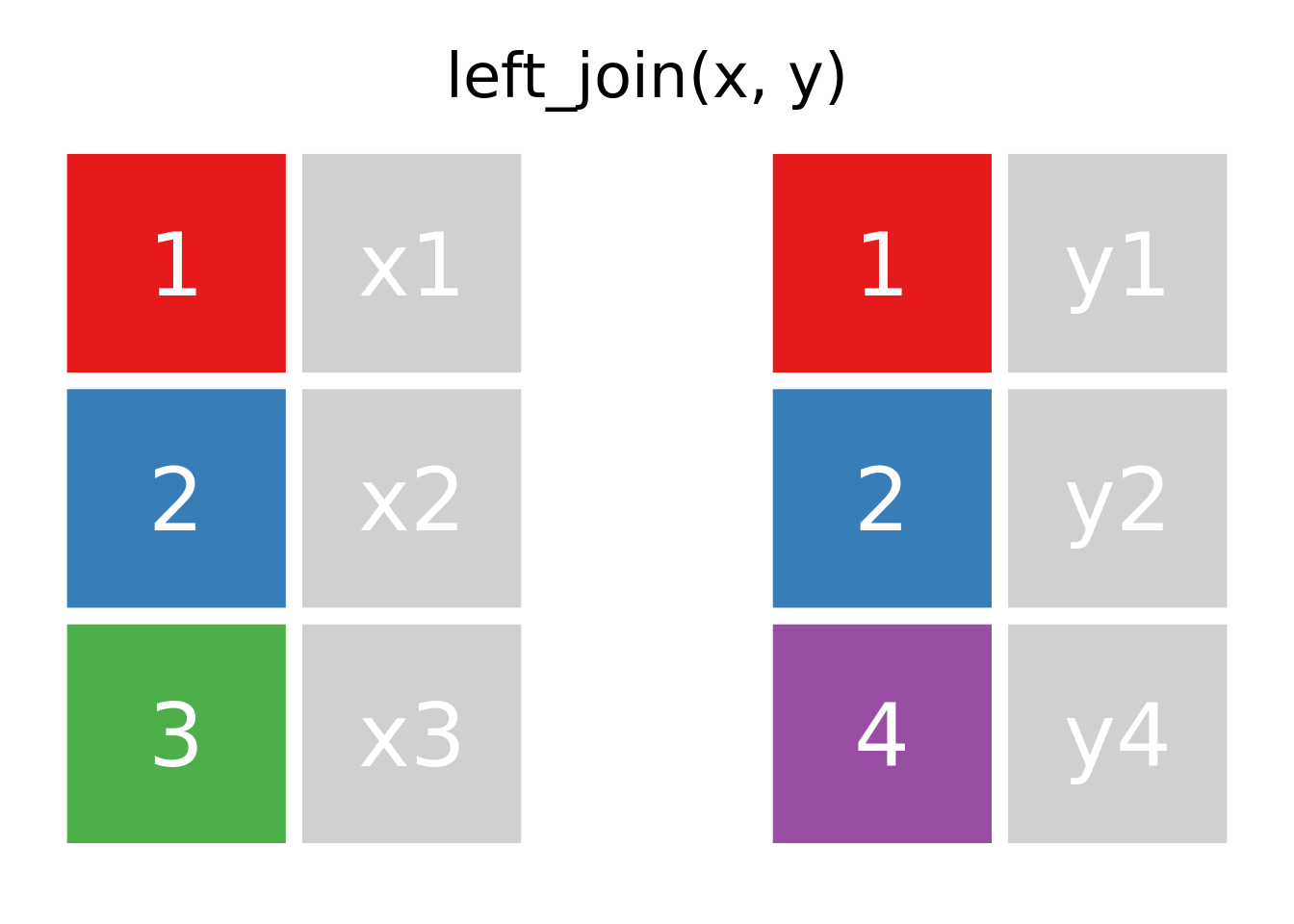 animación de left join entre las tablas x e y, cache = TRUE