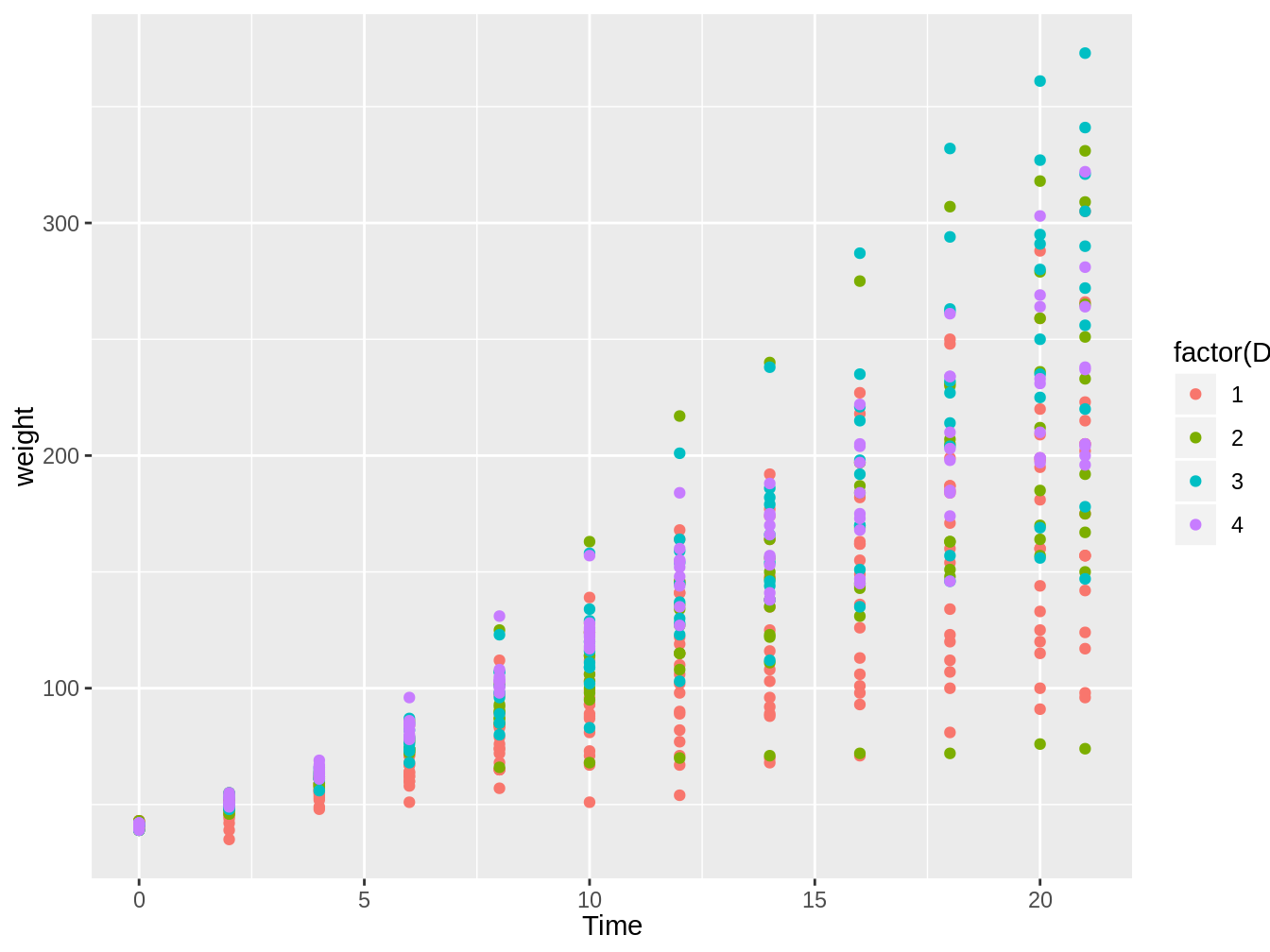Gráfico en el cual vemos el peso de pollos en el tiempo, con colores distintos según el tipo de dieta