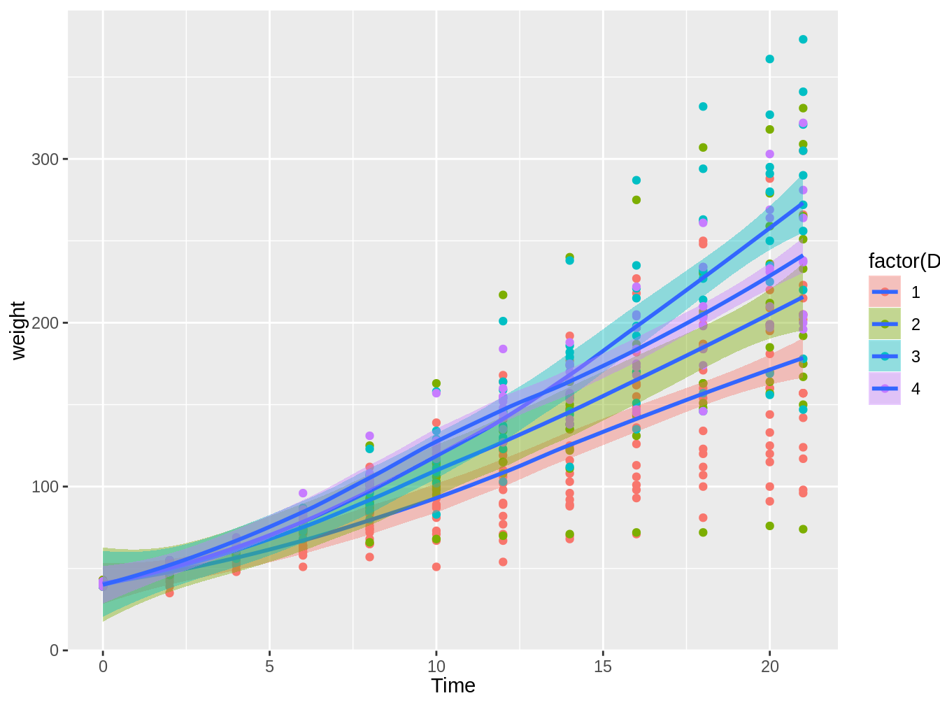 Gráfico en el cual vemos el peso de pollos en el tiempo, con colores distintos según el tipo de dieta, con líneas de tendencia e intervalos de confianza basados en el método loess