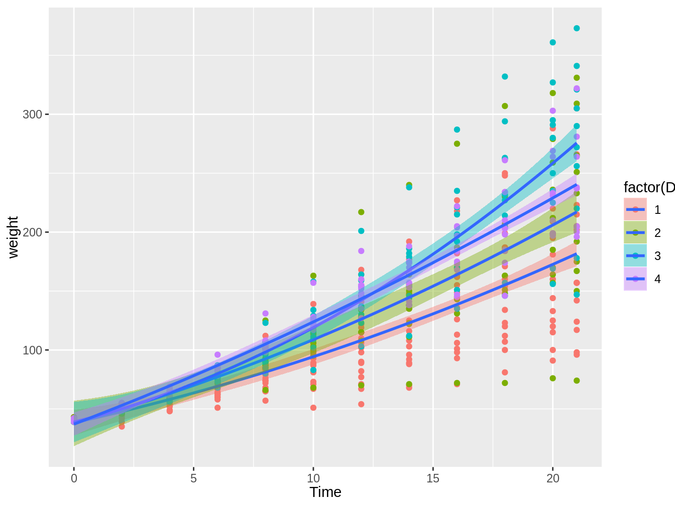 Gráfico en el cual vemos el peso de pollos en el tiempo, con colores distintos según el tipo de dieta, con líneas de tendencia e intervalos de confianza basados en modelos lineales con una relación cuadrática