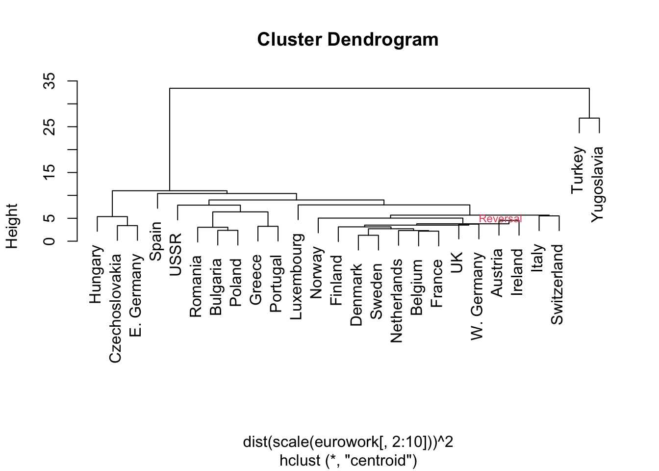 Dendrogram of grouping analysis plotted using the scores of the