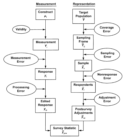 Survey life cycle from a quality perspective. Source: Groves et al., 2009, p. 48