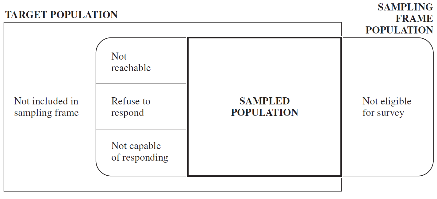 The relation of target population and sampling frame. Source: Lohr, 2009, p. 4