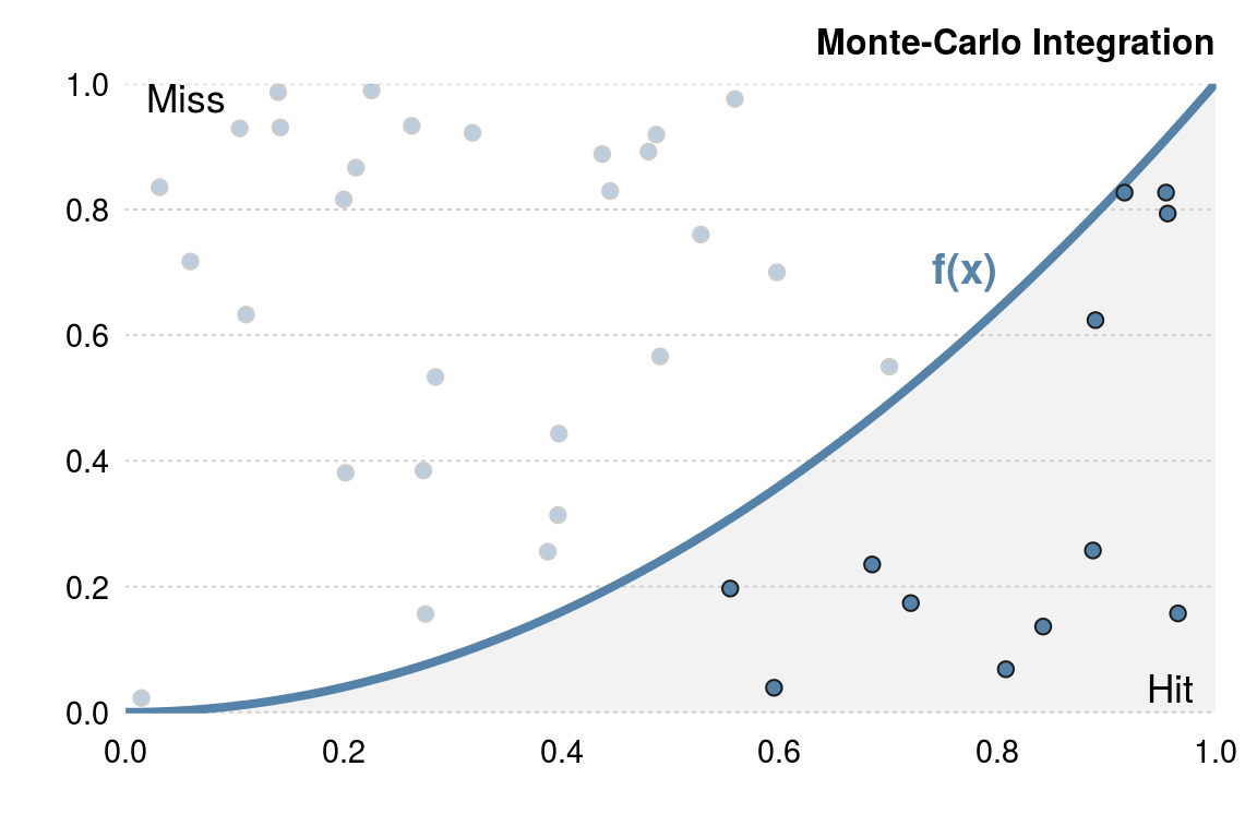 Example of Monte-Carlo integration. To estimate the area under the curve throw random points at the graph and count the number of points that lie under the curve.
