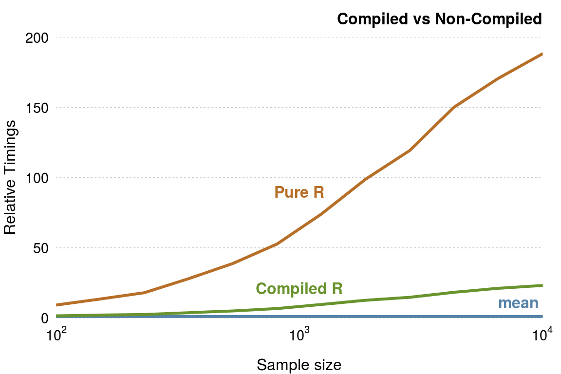 Comparsion of mean functions.