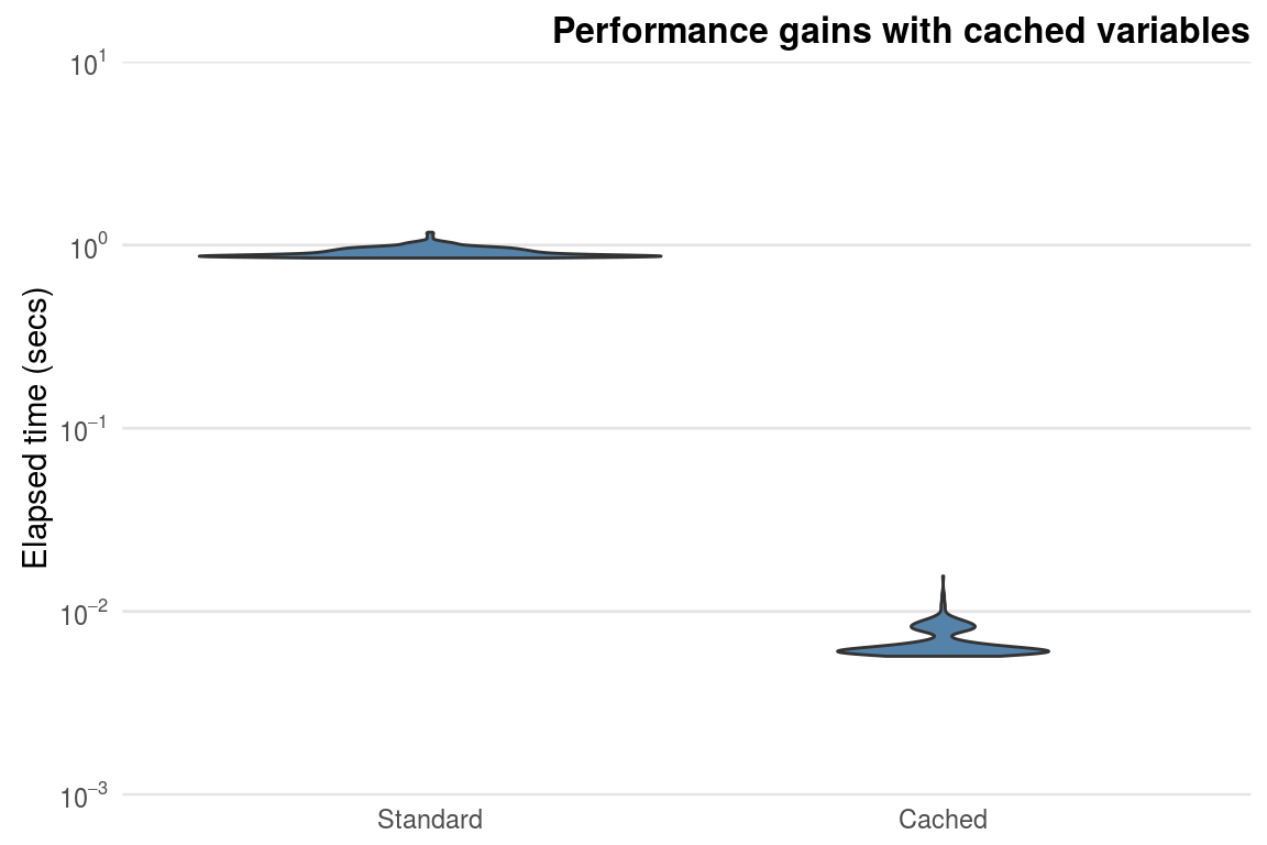 Performance gains obtained from caching the standard deviation in a $100$ by $1000$ matrix.