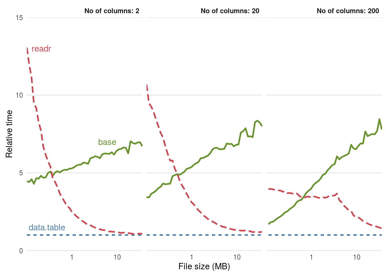 Benchmarks of base, data.table and readr approches for reading csv files, using the functions read.csv(), fread() and read_csv(), respectively. The facets ranging from $2$ to $200$ represent the number of columns in the csv file.