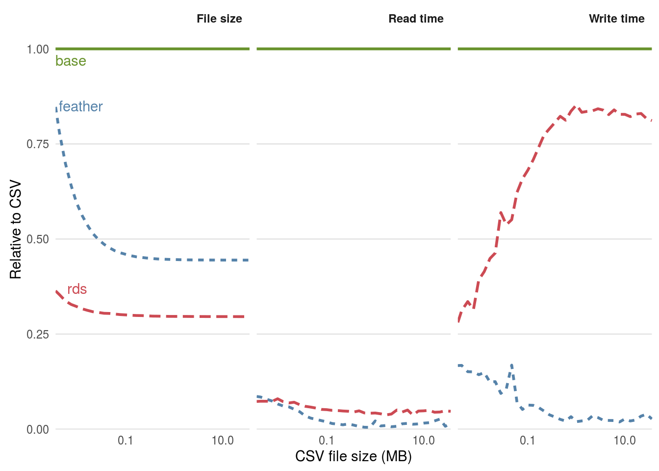 Comparison of the performance of binary formats for reading and writing datasets with 20 column with the plain text format CSV. The functions used to read the files were read.csv(), readRDS() and feather::read_feather() respectively.  The functions used to write the files were write.csv(), saveRDS() and feather::write_feather(). 