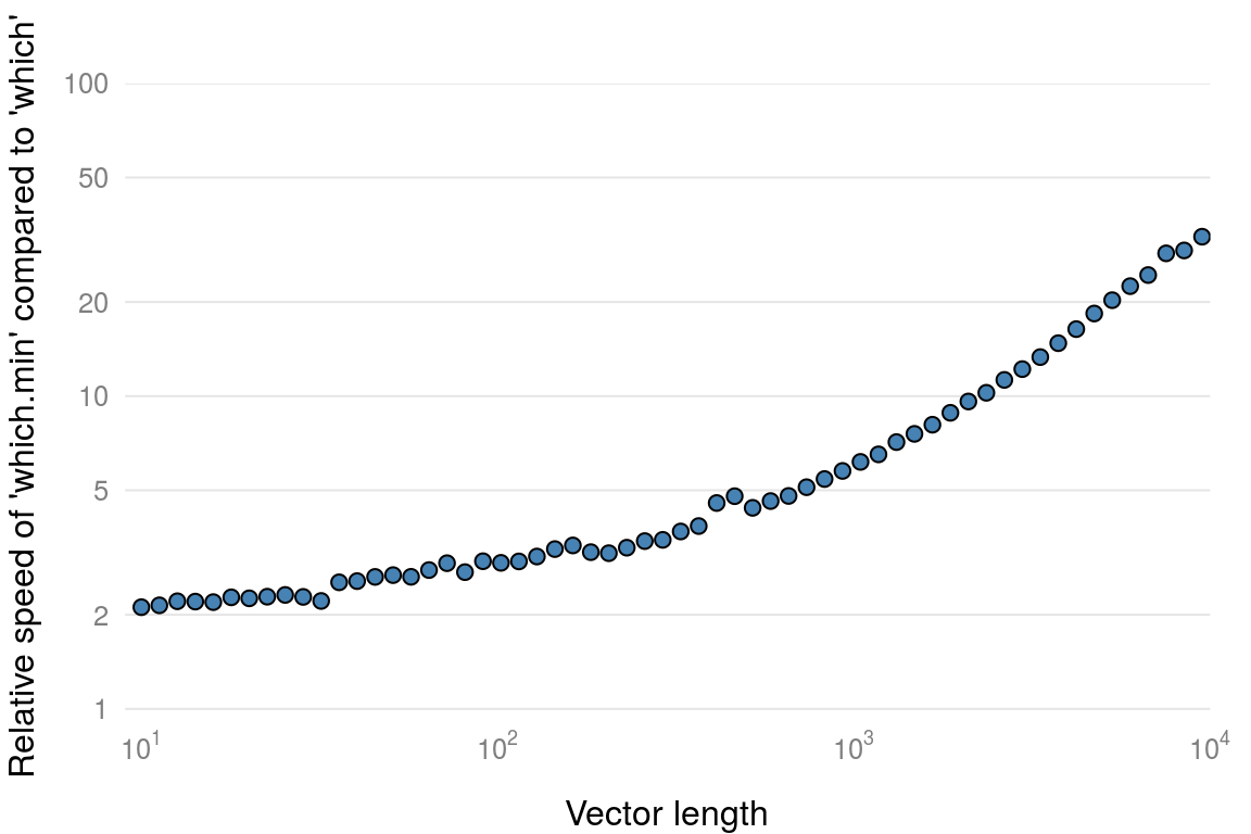 Comparison of `which.min()` with `which()`.