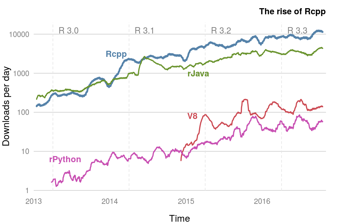 Downloads per day from the RStudio CRAN mirror of packages that provide R interfaces to other languages.