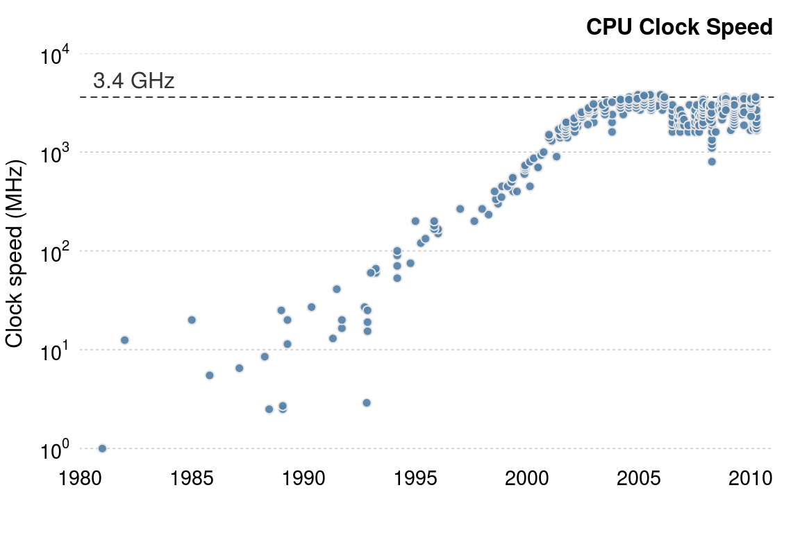 CPU clock speed. The data for this figure was collected from web-forum and wikipedia. It is intended to indicate general trends in CPU speed.