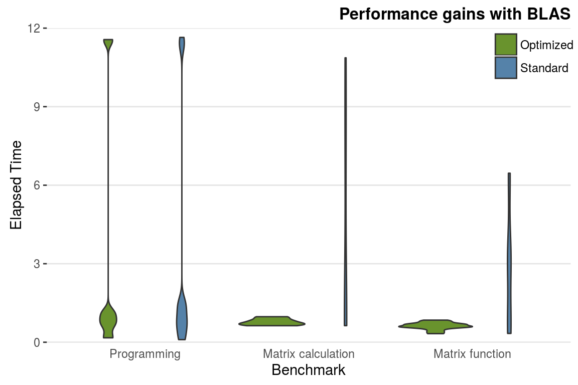 Performance gains obtained changing the underlying BLAS library (tests from `benchmark_std()`).