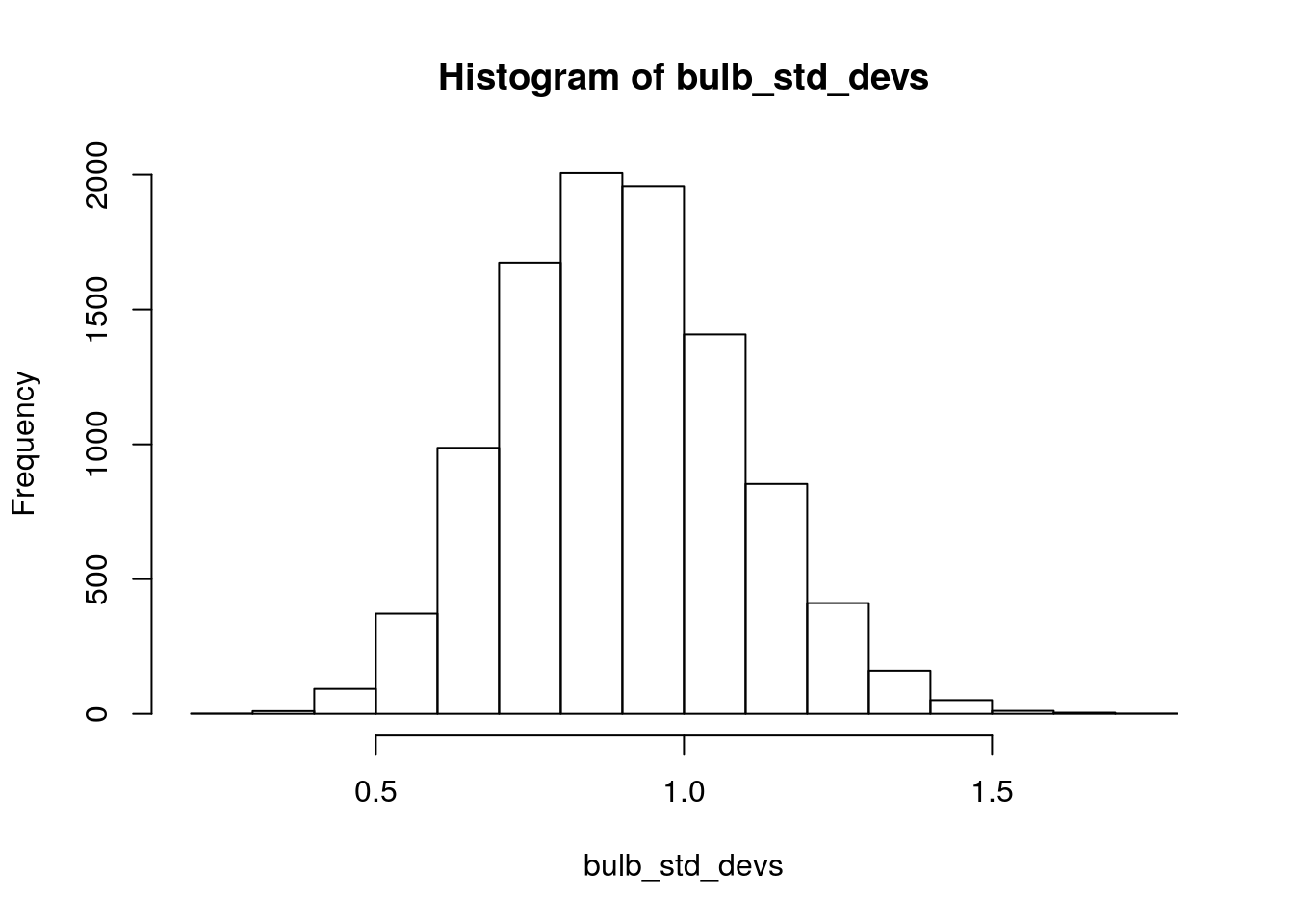 Simulated sampling distribution of standard deviation of bulb diameter.  Each sample is size n=13, and 10,000 repeated samples were taken.