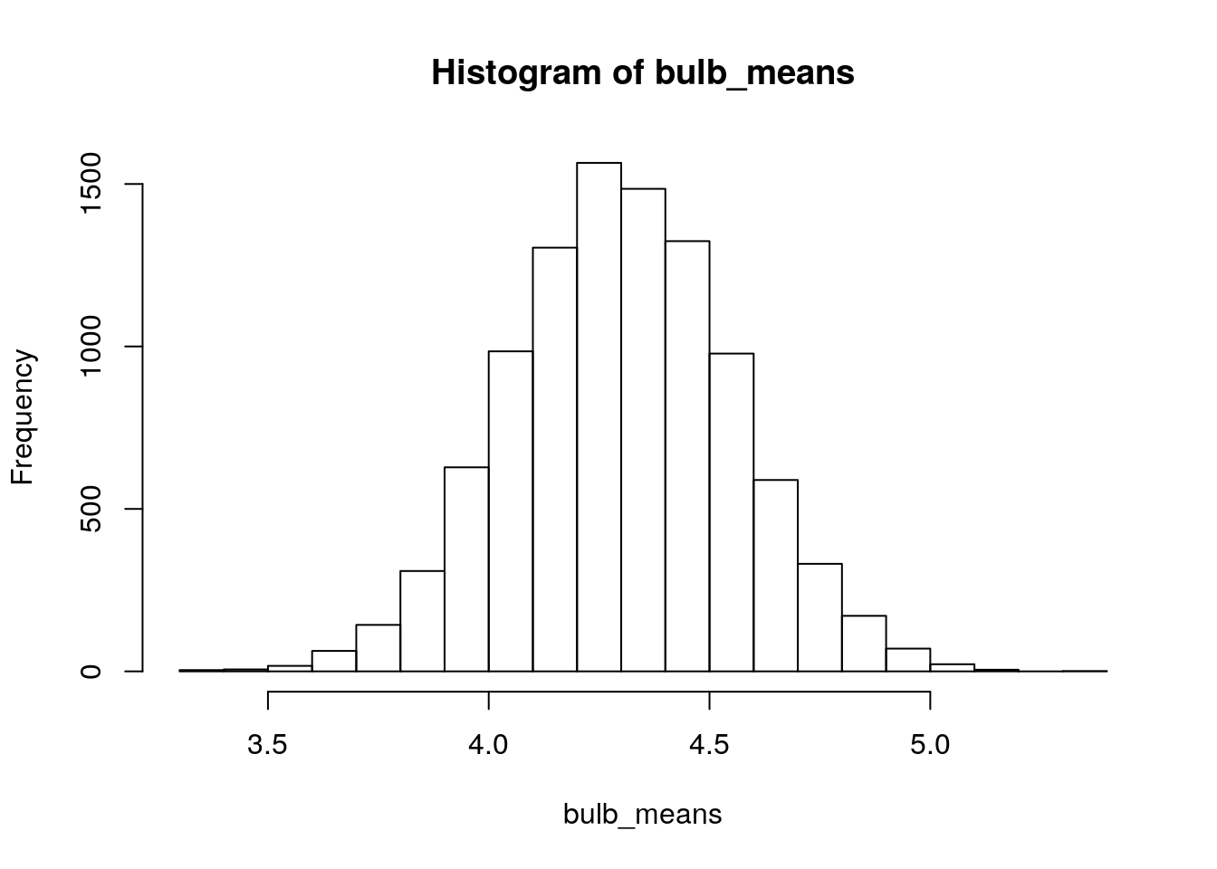 Simulated sampling distribution of mean bulb diameter.  Each sample is size n=13, and 10,000 repeated samples were taken.