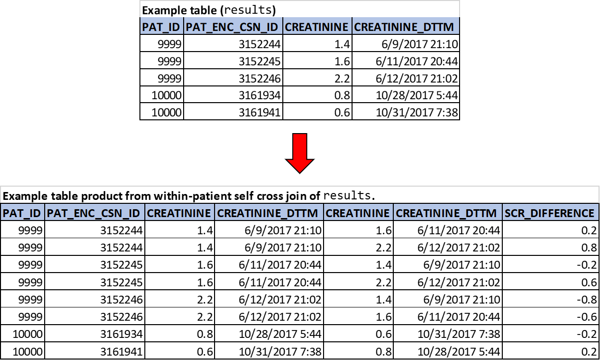 Practical example of CROSS JOIN: within-patient changes in serum creatinine values.