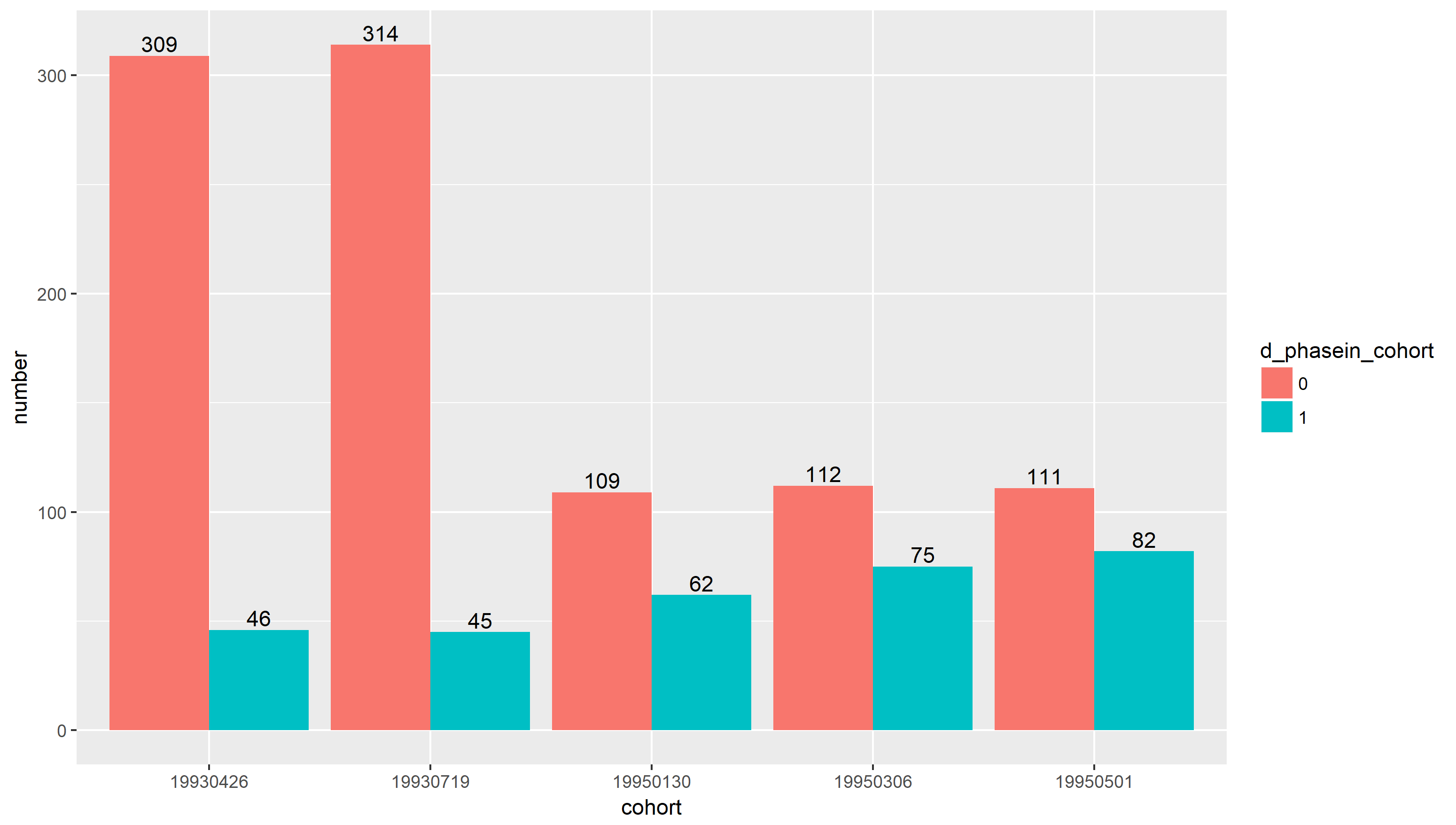 Numbers of filed and Non-filed funds  in each of cohort