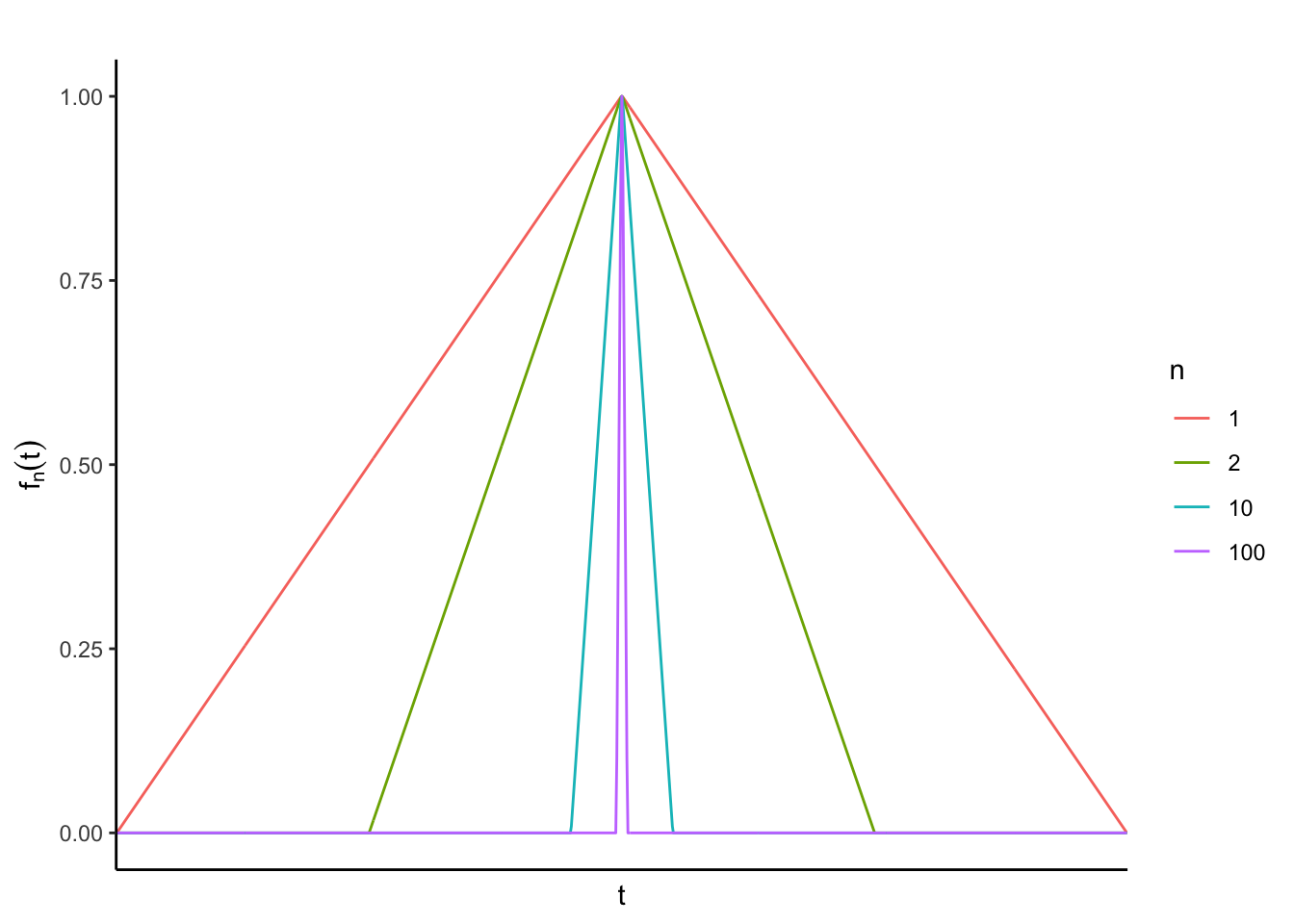A plot showing some of the functions for different values of n.