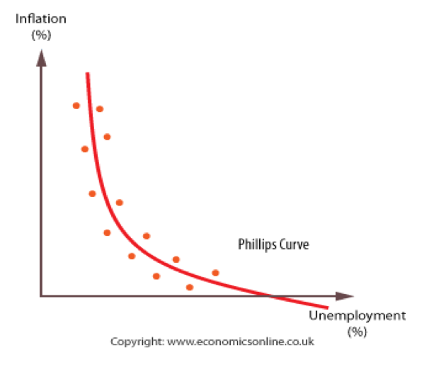 Phillips Curve