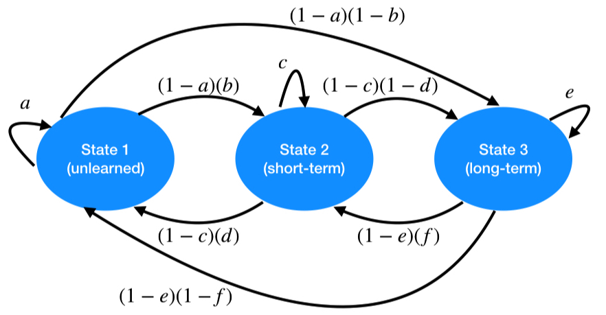A Three-State Markov Chain Model